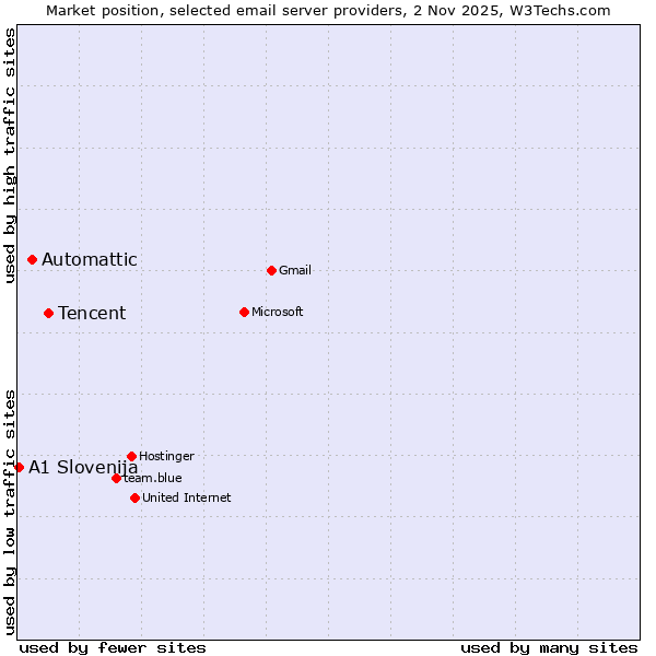 Market position of Tencent vs. Automattic vs. A1 Slovenija