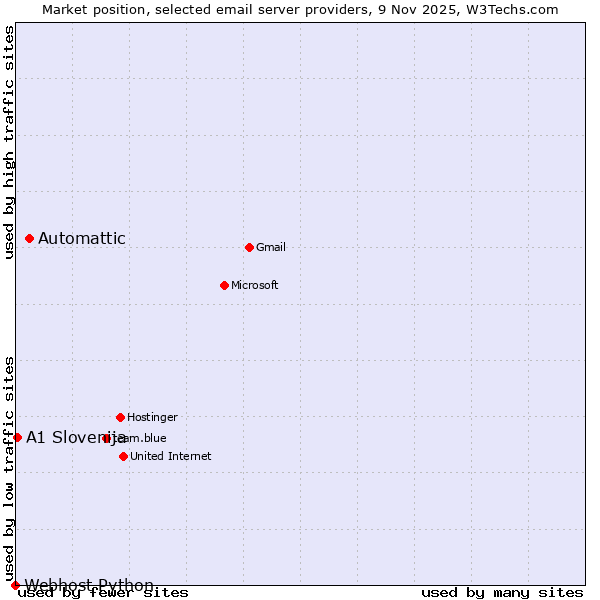 Market position of Automattic vs. A1 Slovenija vs. Webhost Python