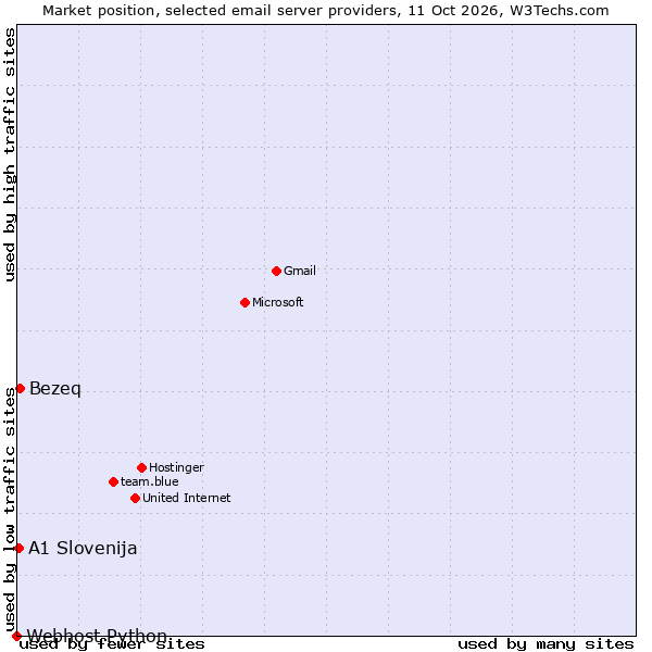 Market position of Bezeq vs. A1 Slovenija vs. Webhost Python