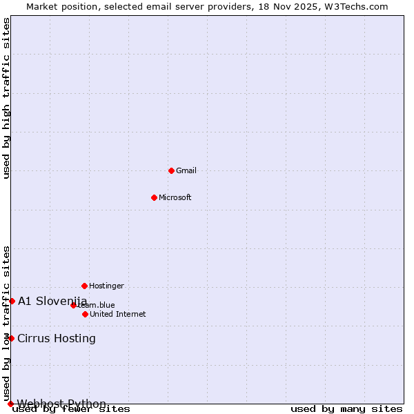 Market position of A1 Slovenija vs. Cirrus Hosting vs. Webhost Python