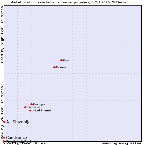 Market position of A1 Slovenija vs. Comtrance vs. Webhost Python