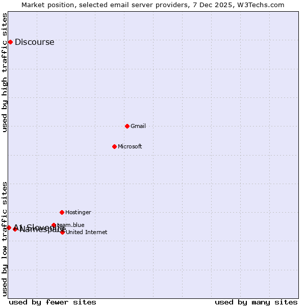 Market position of Namespace vs. Discourse vs. A1 Slovenija
