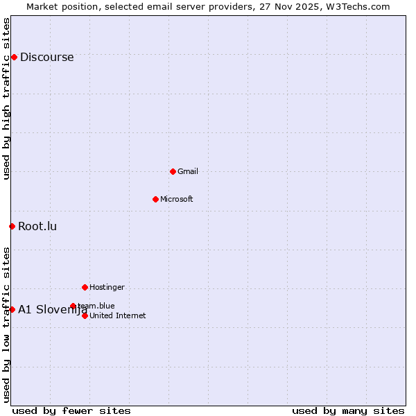 Market position of Discourse vs. A1 Slovenija vs. Root.lu