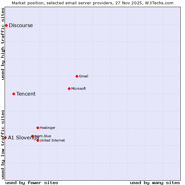 Market position of Tencent vs. Discourse vs. A1 Slovenija