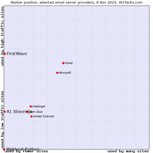 Market position of FirstWave vs. A1 Slovenija vs. Webhost Python