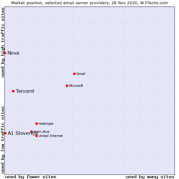 Market position of Tencent vs. A1 Slovenija vs. Nova