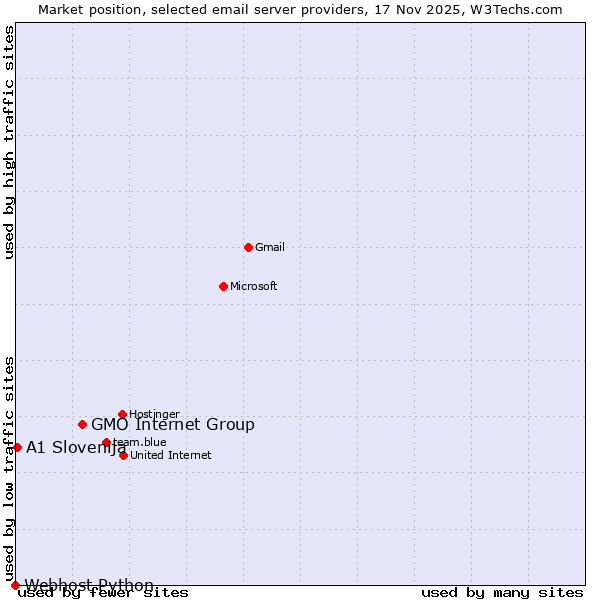Market position of GMO Internet Group vs. A1 Slovenija vs. Webhost Python