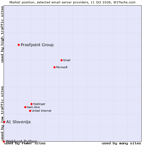 Market position of Proofpoint Group vs. A1 Slovenija vs. Webhost Python