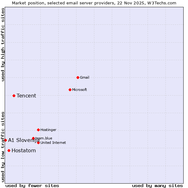 Market position of Tencent vs. Hostatom vs. A1 Slovenija