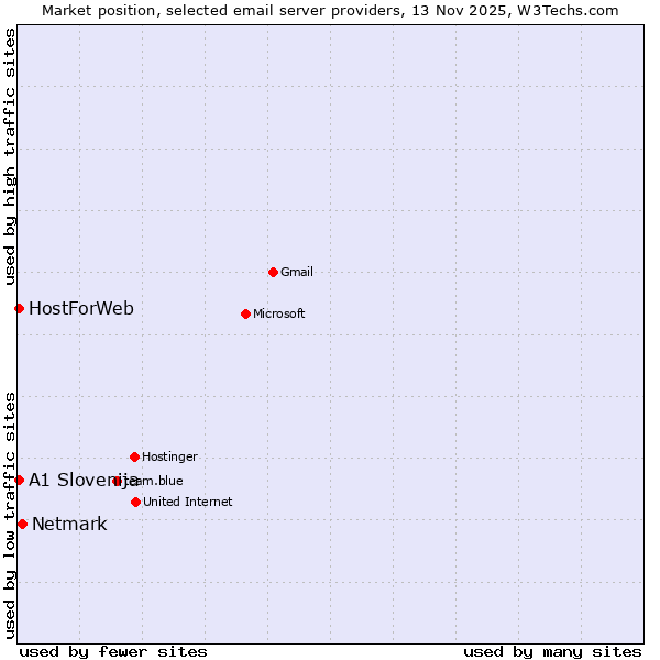 Market position of Netmark vs. A1 Slovenija vs. HostForWeb