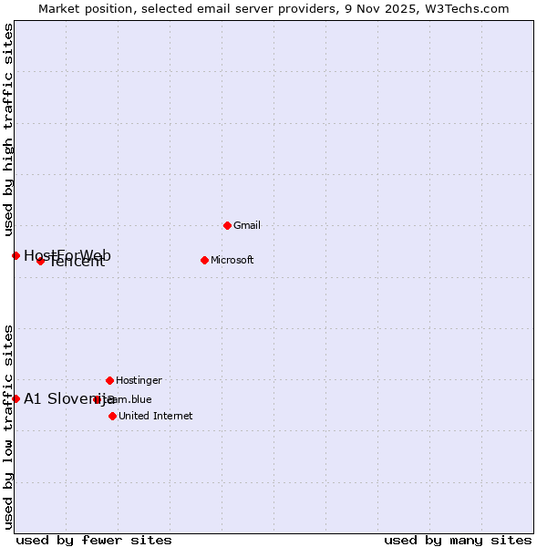 Market position of Tencent vs. A1 Slovenija vs. HostForWeb