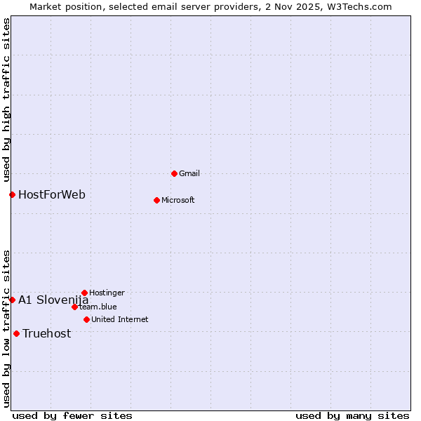 Market position of Truehost vs. A1 Slovenija vs. HostForWeb