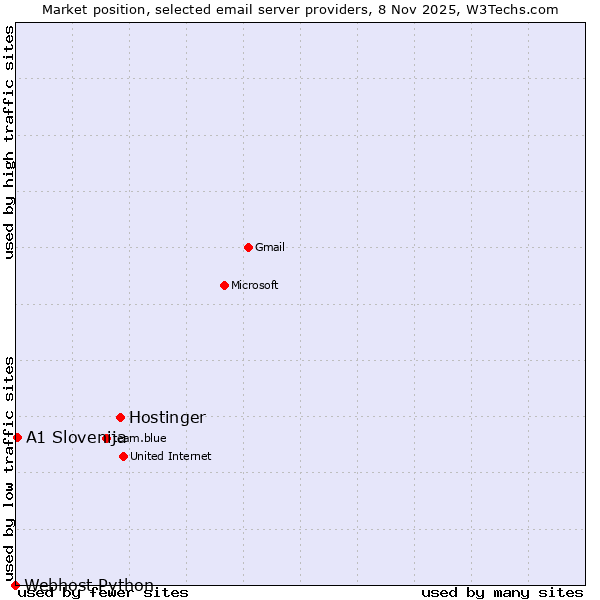 Market position of Hostinger vs. A1 Slovenija vs. Webhost Python