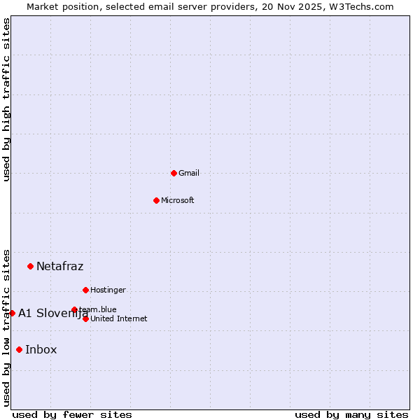 Market position of Netafraz vs. Inbox vs. A1 Slovenija