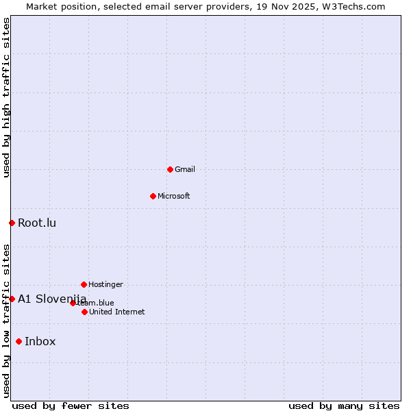 Market position of Inbox vs. A1 Slovenija vs. Root.lu