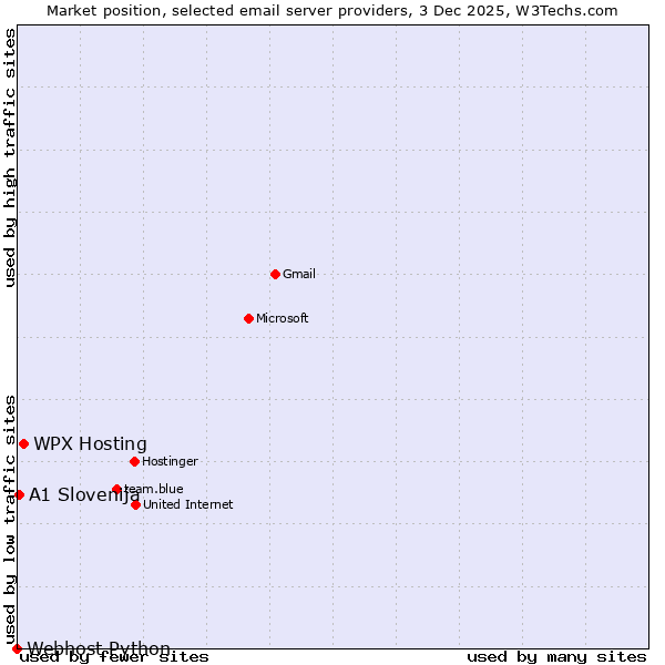 Market position of WPX Hosting vs. A1 Slovenija vs. Webhost Python