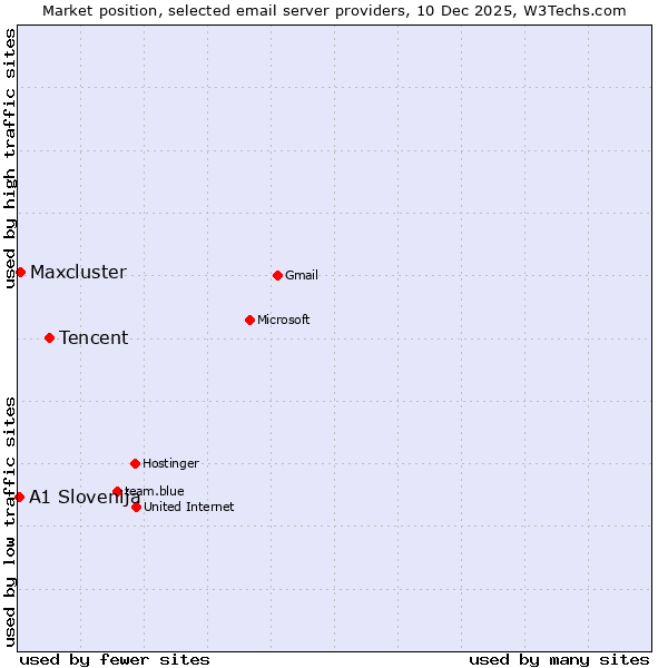 Market position of Tencent vs. Maxcluster vs. A1 Slovenija