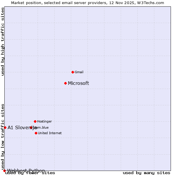 Market position of Microsoft vs. A1 Slovenija vs. Webhost Python