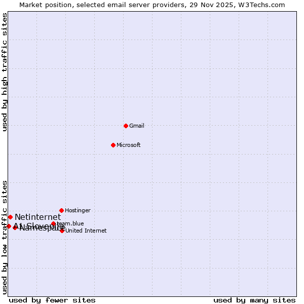 Market position of Namespace vs. Netinternet vs. A1 Slovenija