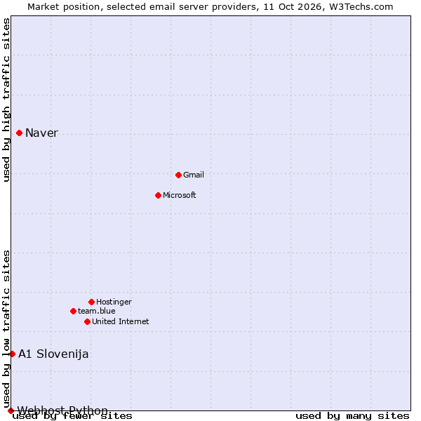Market position of Naver vs. A1 Slovenija vs. Webhost Python