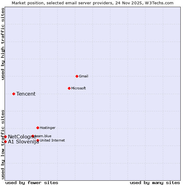 Market position of Tencent vs. NetCologne vs. A1 Slovenija