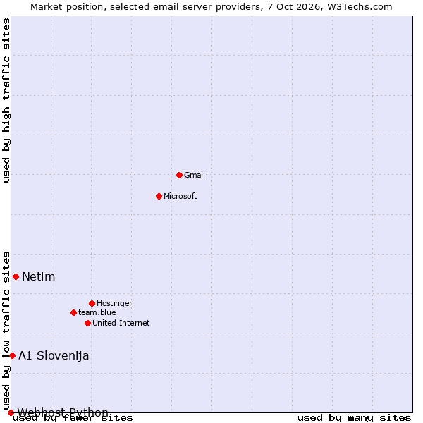 Market position of Netim vs. A1 Slovenija vs. Webhost Python