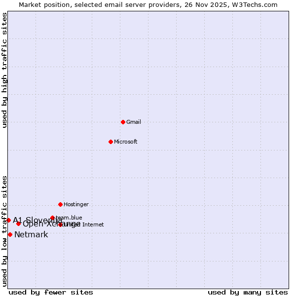 Market position of Open-Xchange vs. Netmark vs. A1 Slovenija