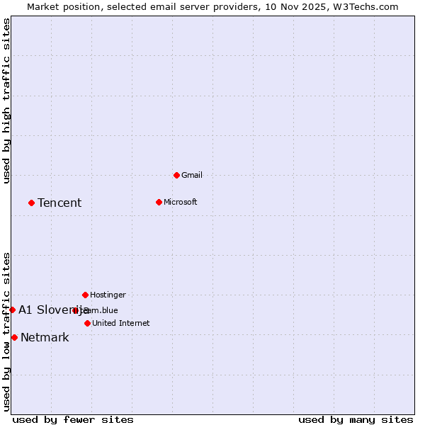 Market position of Tencent vs. Netmark vs. A1 Slovenija