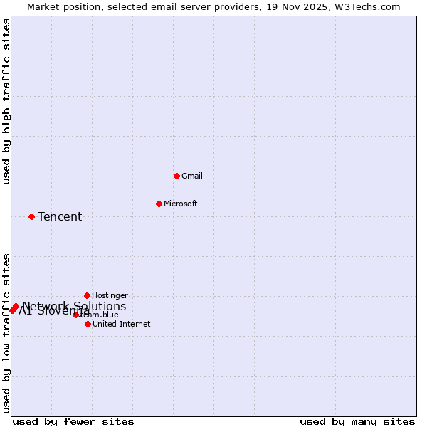 Market position of Tencent vs. Network Solutions vs. A1 Slovenija