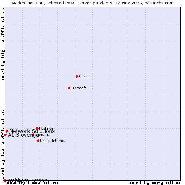Market position of Network Solutions vs. A1 Slovenija vs. Webhost Python