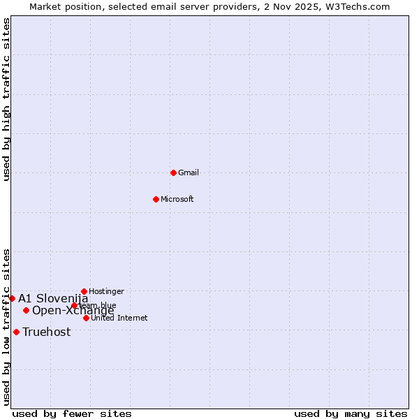 Market position of Open-Xchange vs. Truehost vs. A1 Slovenija