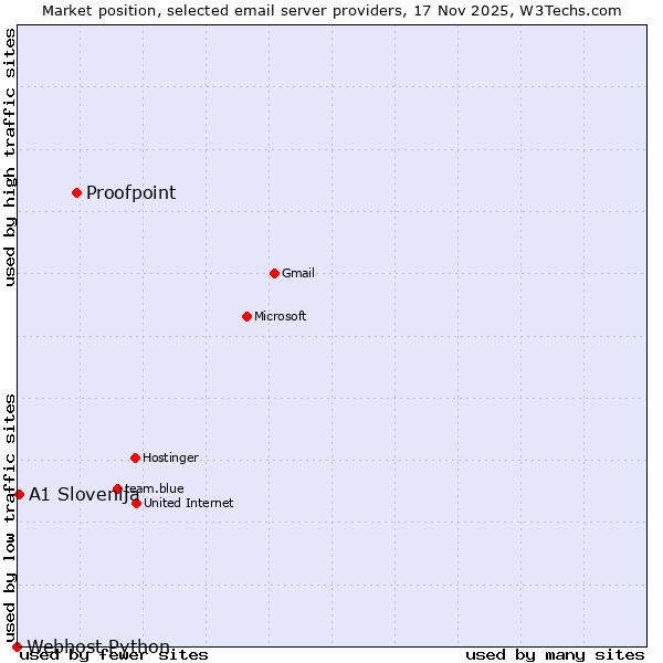 Market position of Proofpoint vs. A1 Slovenija vs. Webhost Python