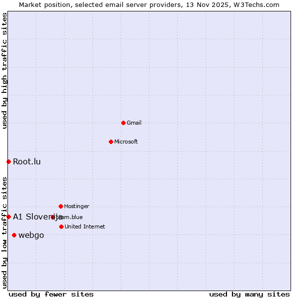 Market position of webgo vs. A1 Slovenija vs. Root.lu