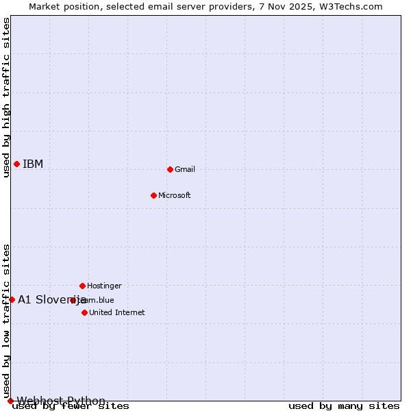 Market position of IBM vs. A1 Slovenija vs. Webhost Python