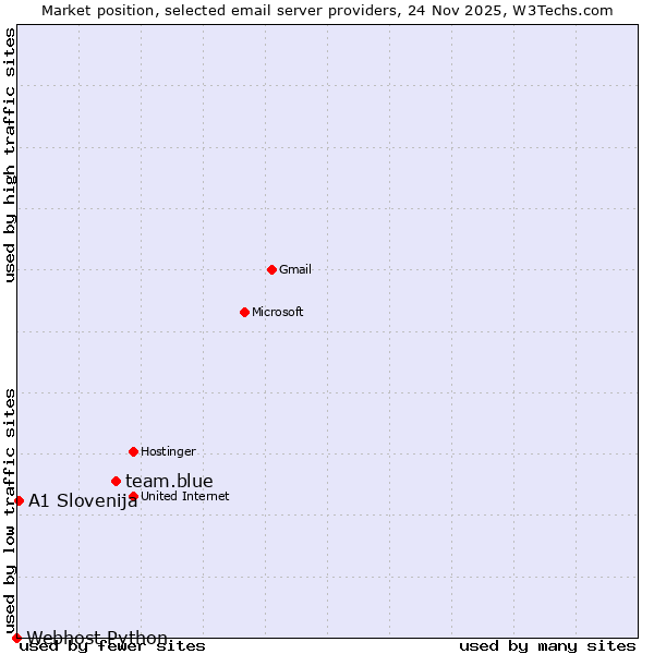 Market position of team.blue vs. A1 Slovenija vs. Webhost Python