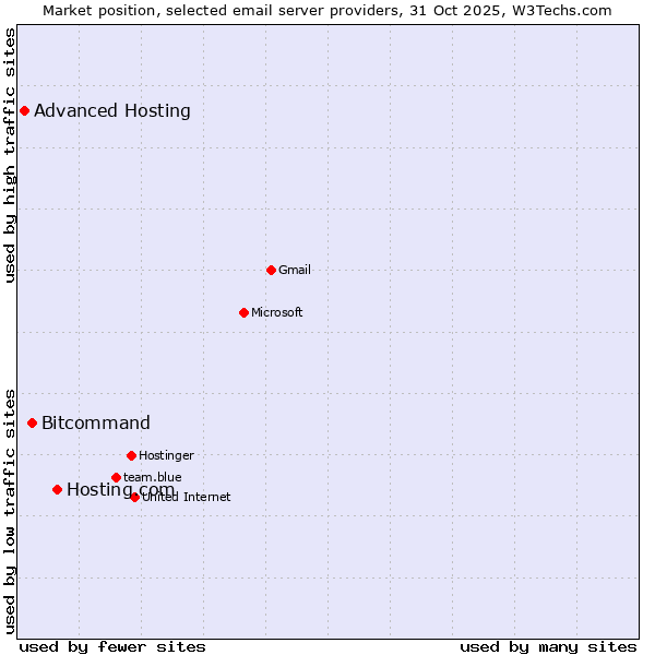 Market position of Hosting.com vs. Bitcommand vs. Advanced Hosting