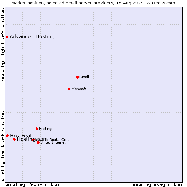 Market position of Hosting.com vs. HostFeat vs. Advanced Hosting