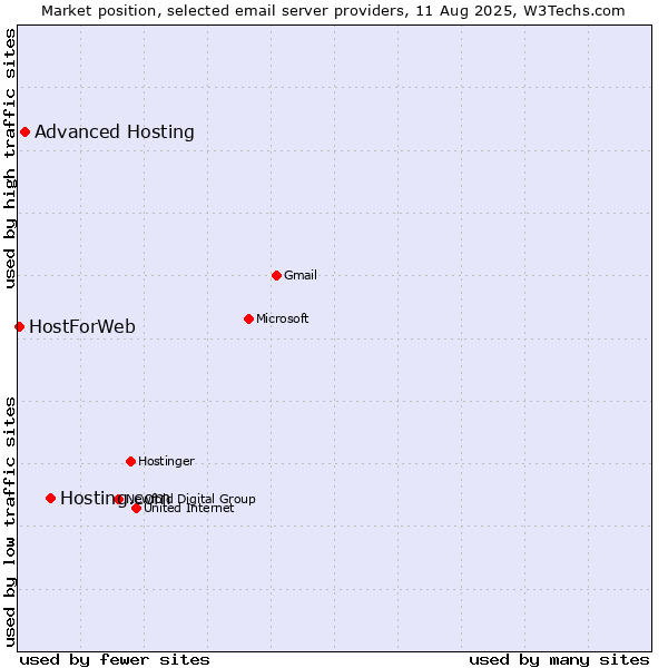 Market position of Hosting.com vs. Advanced Hosting vs. HostForWeb