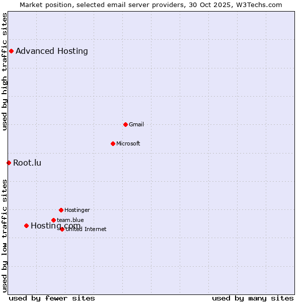 Market position of Hosting.com vs. Advanced Hosting vs. Root.lu