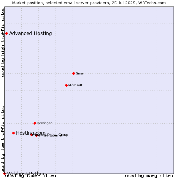 Market position of Hosting.com vs. Advanced Hosting vs. Webhost Python