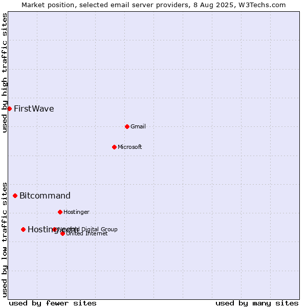 Market position of Hosting.com vs. Bitcommand vs. FirstWave