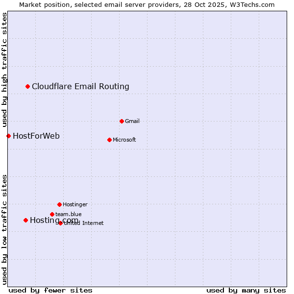 Market position of Cloudflare Email Routing vs. Hosting.com vs. HostForWeb