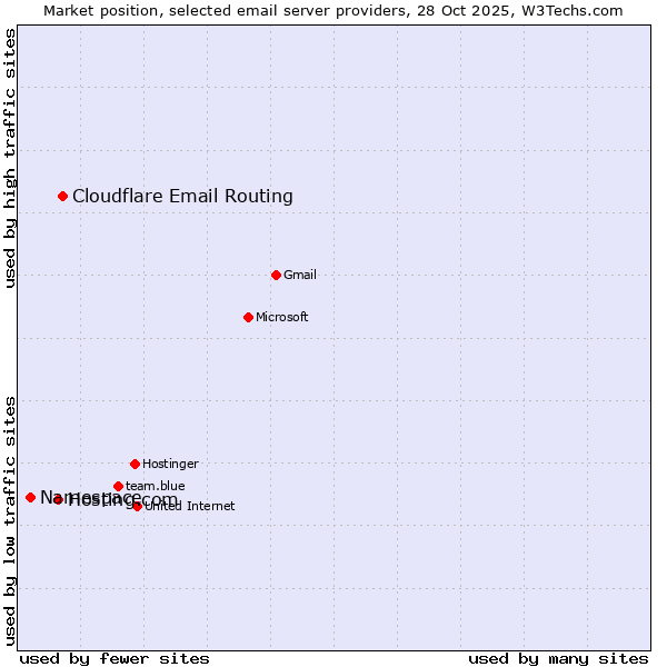 Market position of Cloudflare Email Routing vs. Hosting.com vs. Namespace