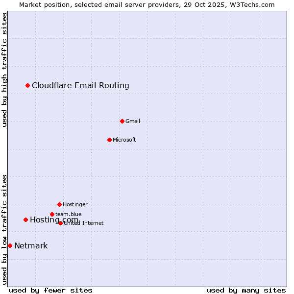 Market position of Cloudflare Email Routing vs. Hosting.com vs. Netmark