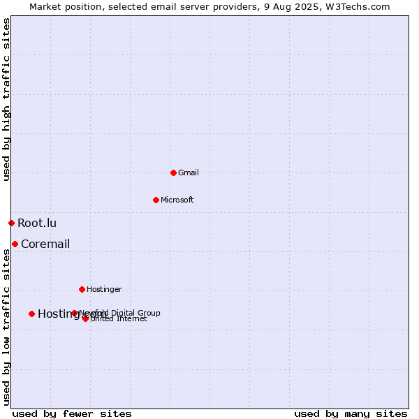 Market position of Hosting.com vs. Coremail vs. Root.lu
