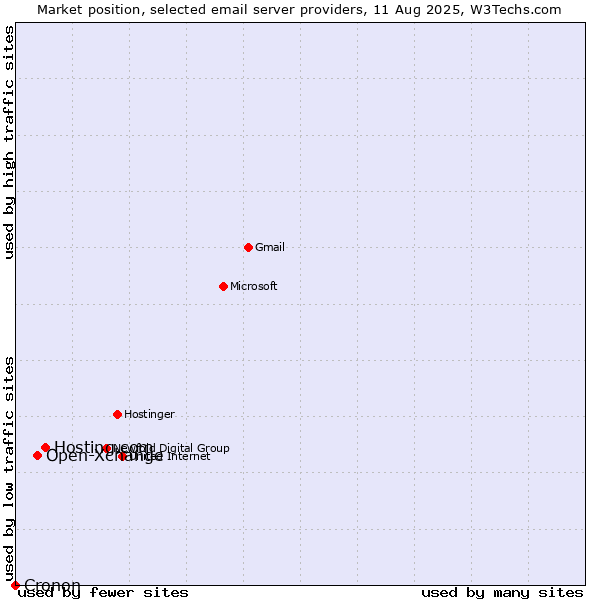 Market position of Hosting.com vs. Open-Xchange vs. Cronon