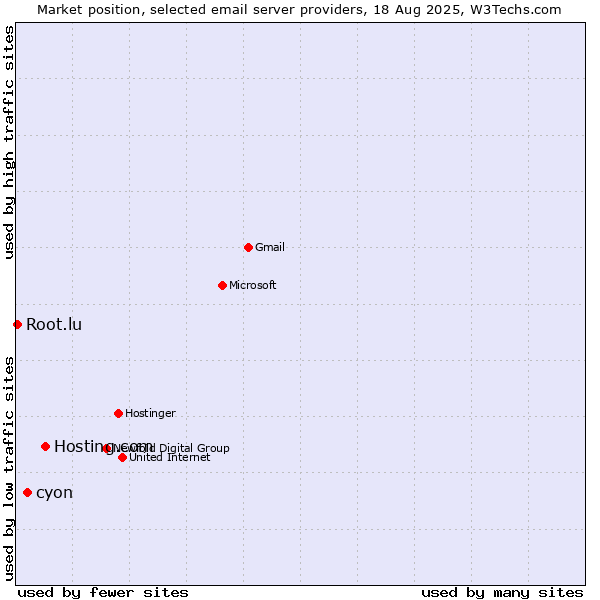 Market position of Hosting.com vs. cyon vs. Root.lu