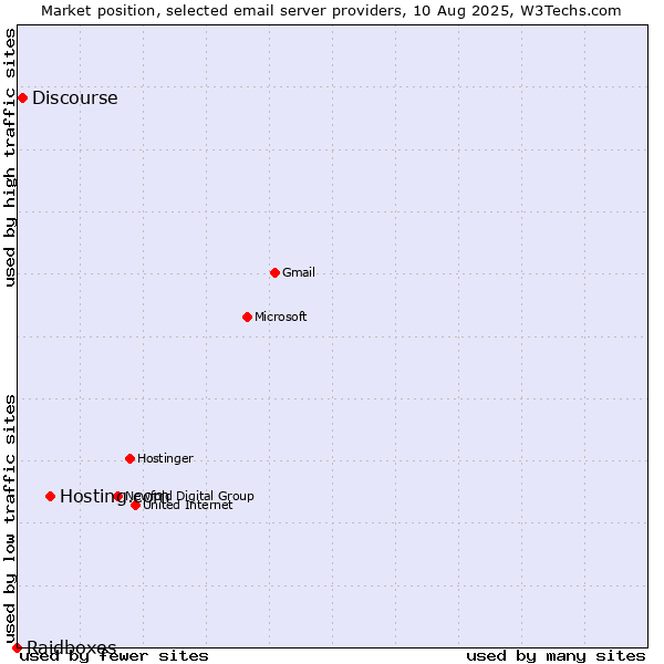 Market position of Hosting.com vs. Discourse vs. Raidboxes