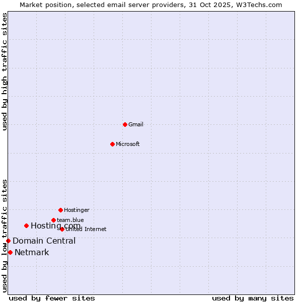 Market position of Hosting.com vs. Netmark vs. Domain Central