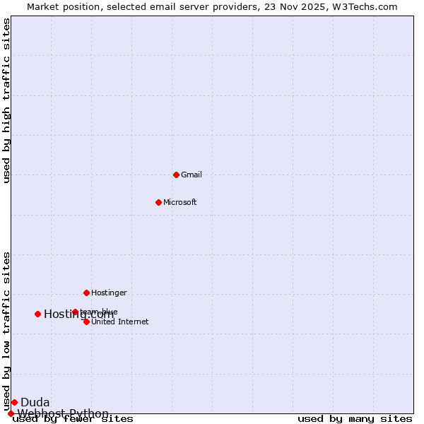 Market position of Hosting.com vs. Duda vs. Webhost Python